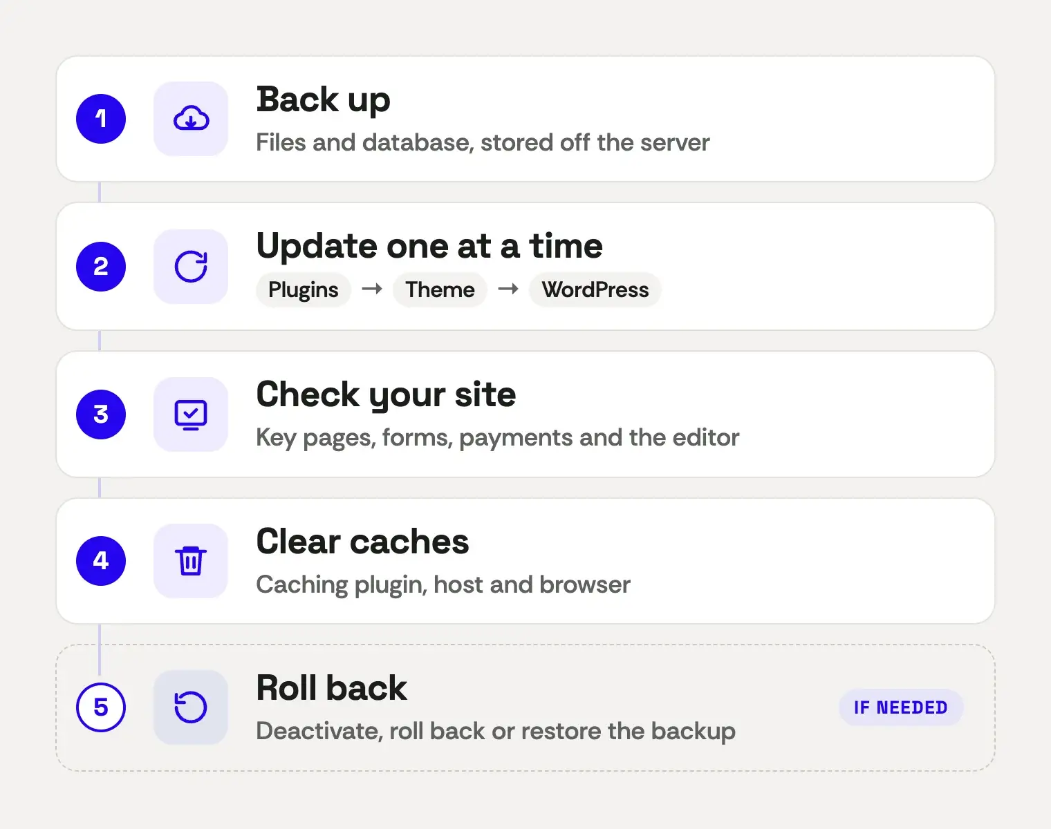 How to update WordPress safely in five steps: back up your files and database, update plugins, then the theme, then WordPress core one at a time, check key pages and forms, clear caches, and restore the backup if something breaks